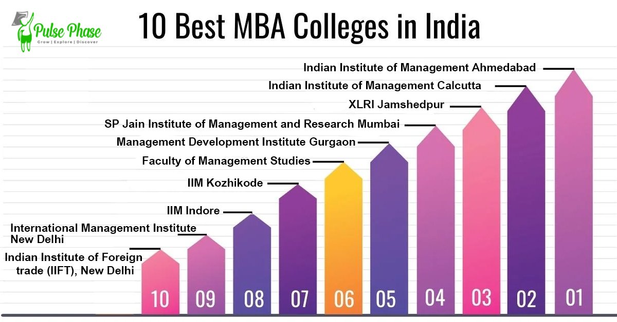 Top 10 management colleges in India